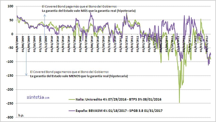 Evolucion Covered Bond vs Gobierno (España e Italia)