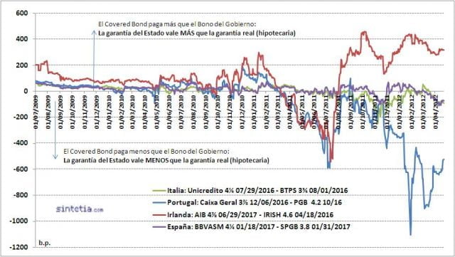 Evolucion Precio/ Valor Contable