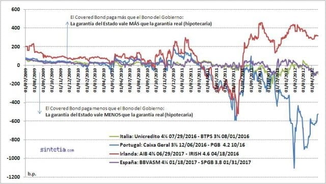 Evolución de Covered Bonds vs Gobierno