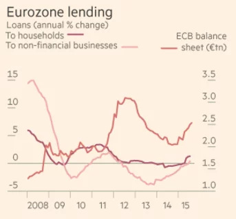 Eurozone lending