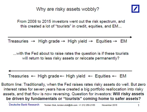 Risky assets wobbly