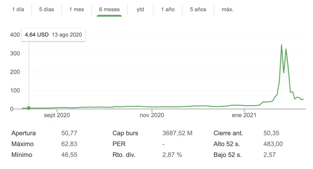 Cotización de las acciones de GameStop tras el Efecto Reddit